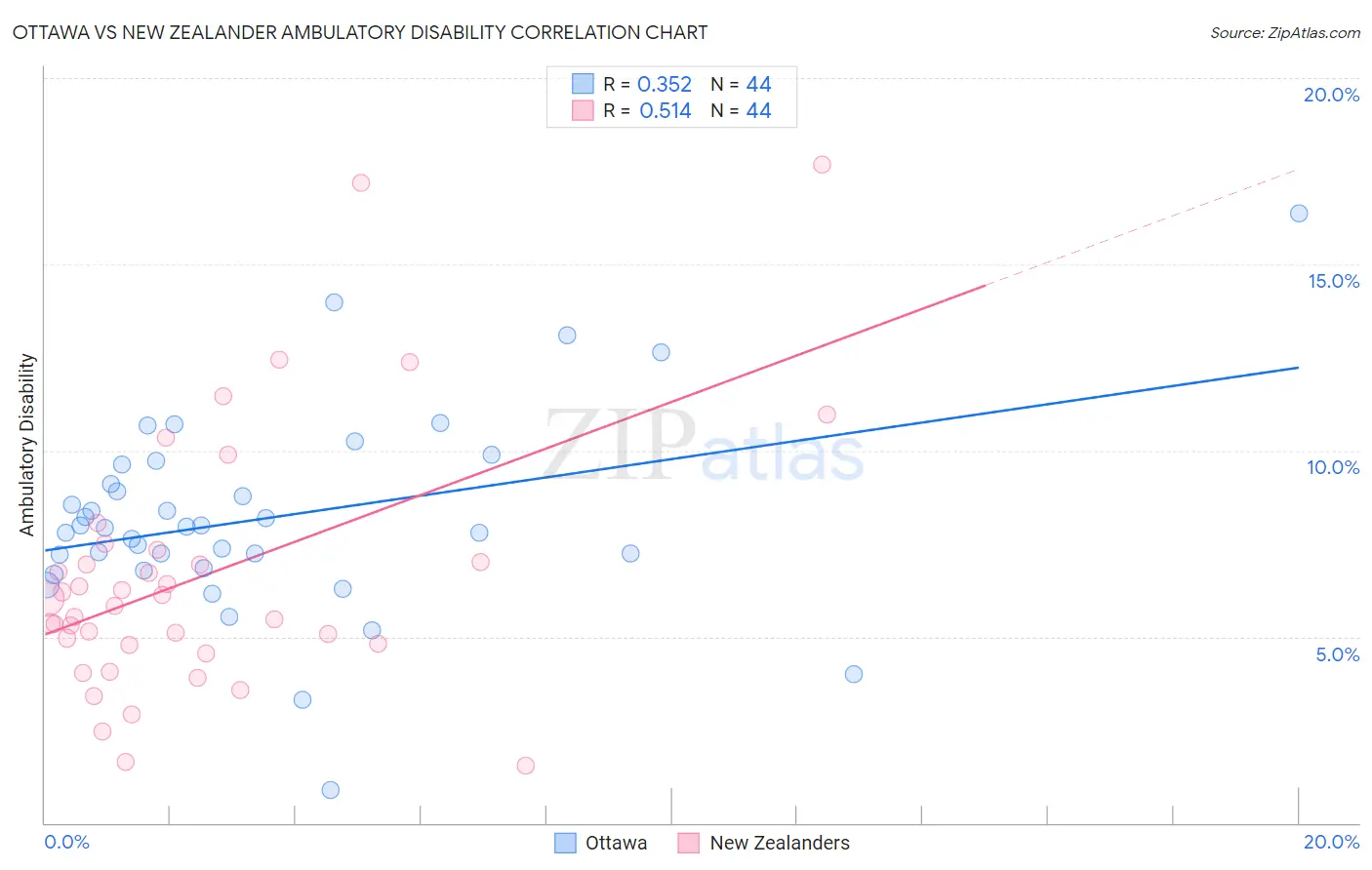 Ottawa vs New Zealander Ambulatory Disability