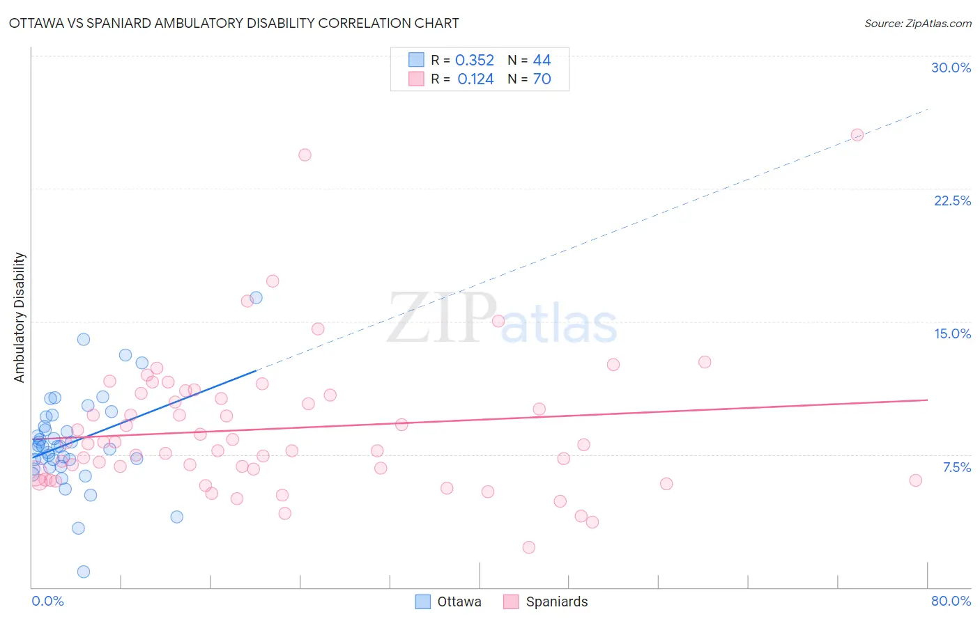 Ottawa vs Spaniard Ambulatory Disability