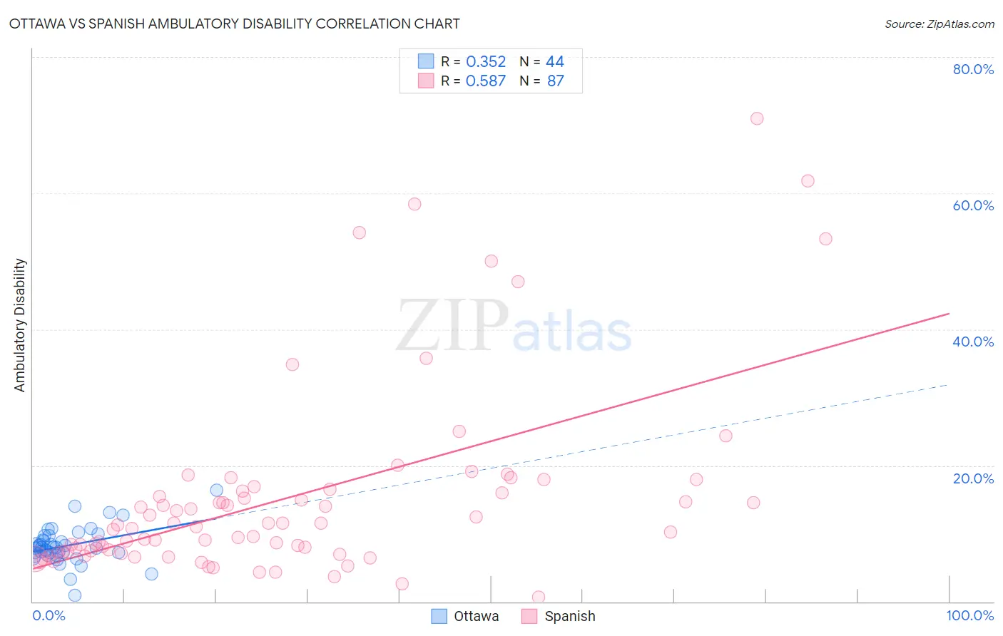 Ottawa vs Spanish Ambulatory Disability
