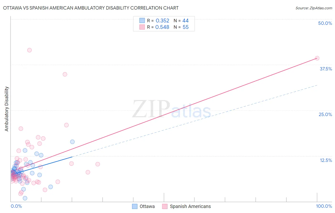 Ottawa vs Spanish American Ambulatory Disability