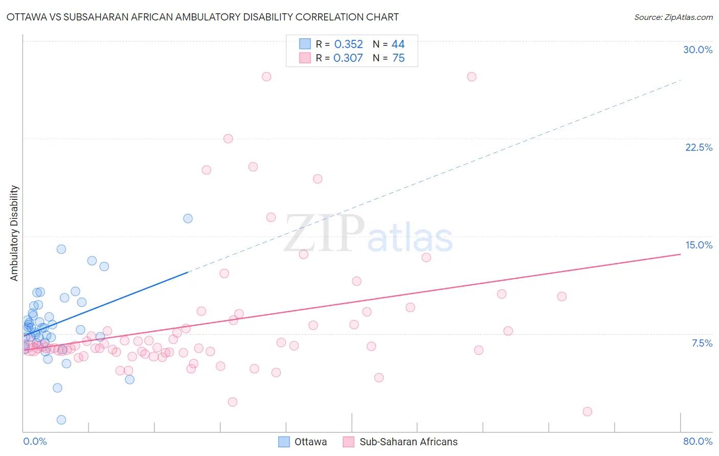 Ottawa vs Subsaharan African Ambulatory Disability