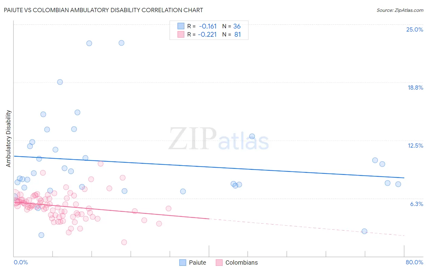 Paiute vs Colombian Ambulatory Disability