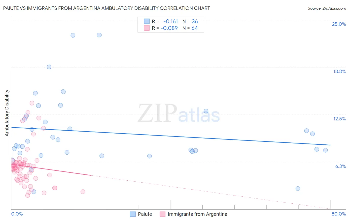 Paiute vs Immigrants from Argentina Ambulatory Disability