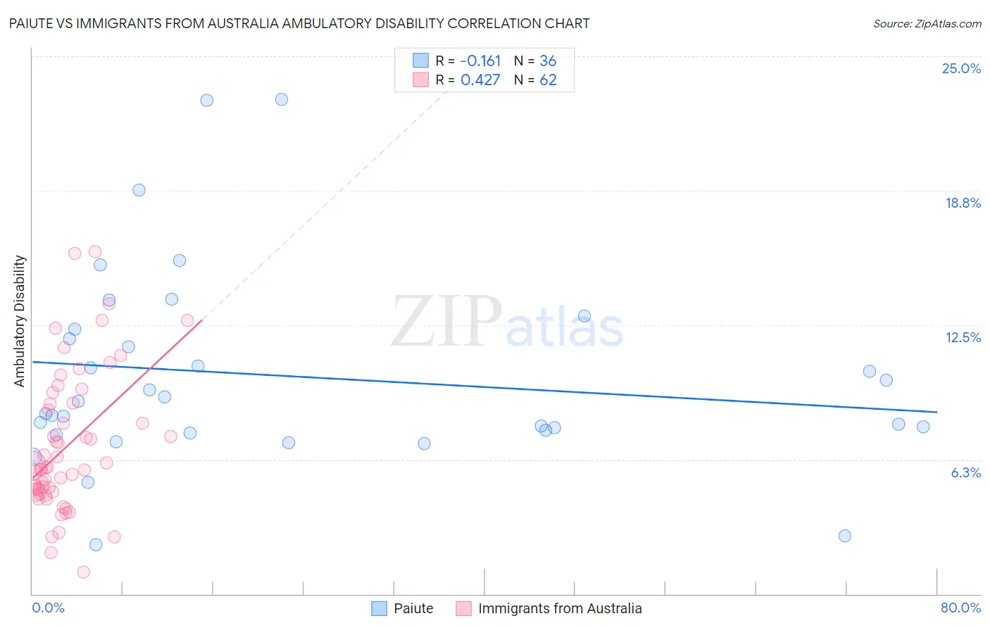 Paiute vs Immigrants from Australia Ambulatory Disability