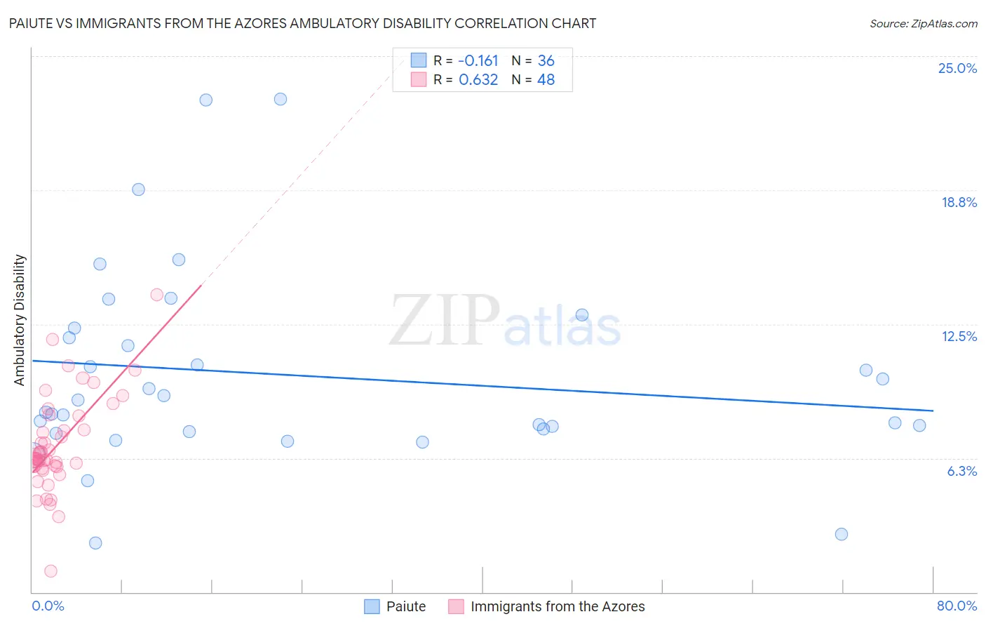 Paiute vs Immigrants from the Azores Ambulatory Disability