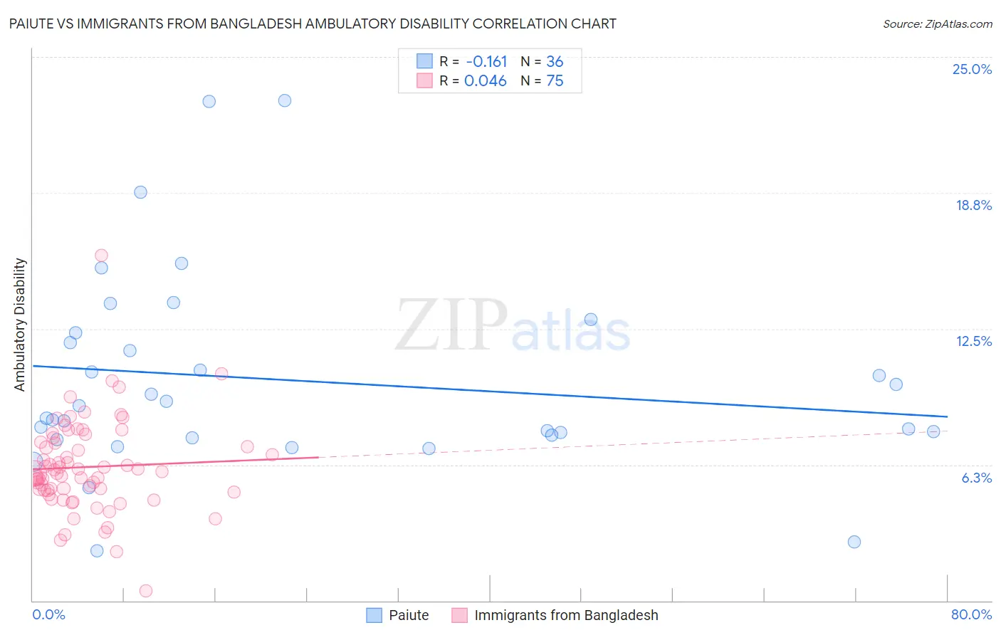 Paiute vs Immigrants from Bangladesh Ambulatory Disability