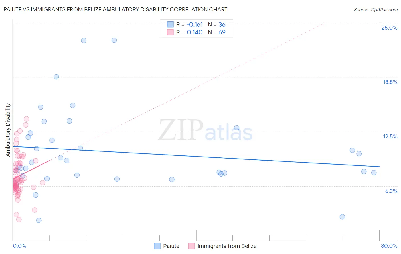 Paiute vs Immigrants from Belize Ambulatory Disability