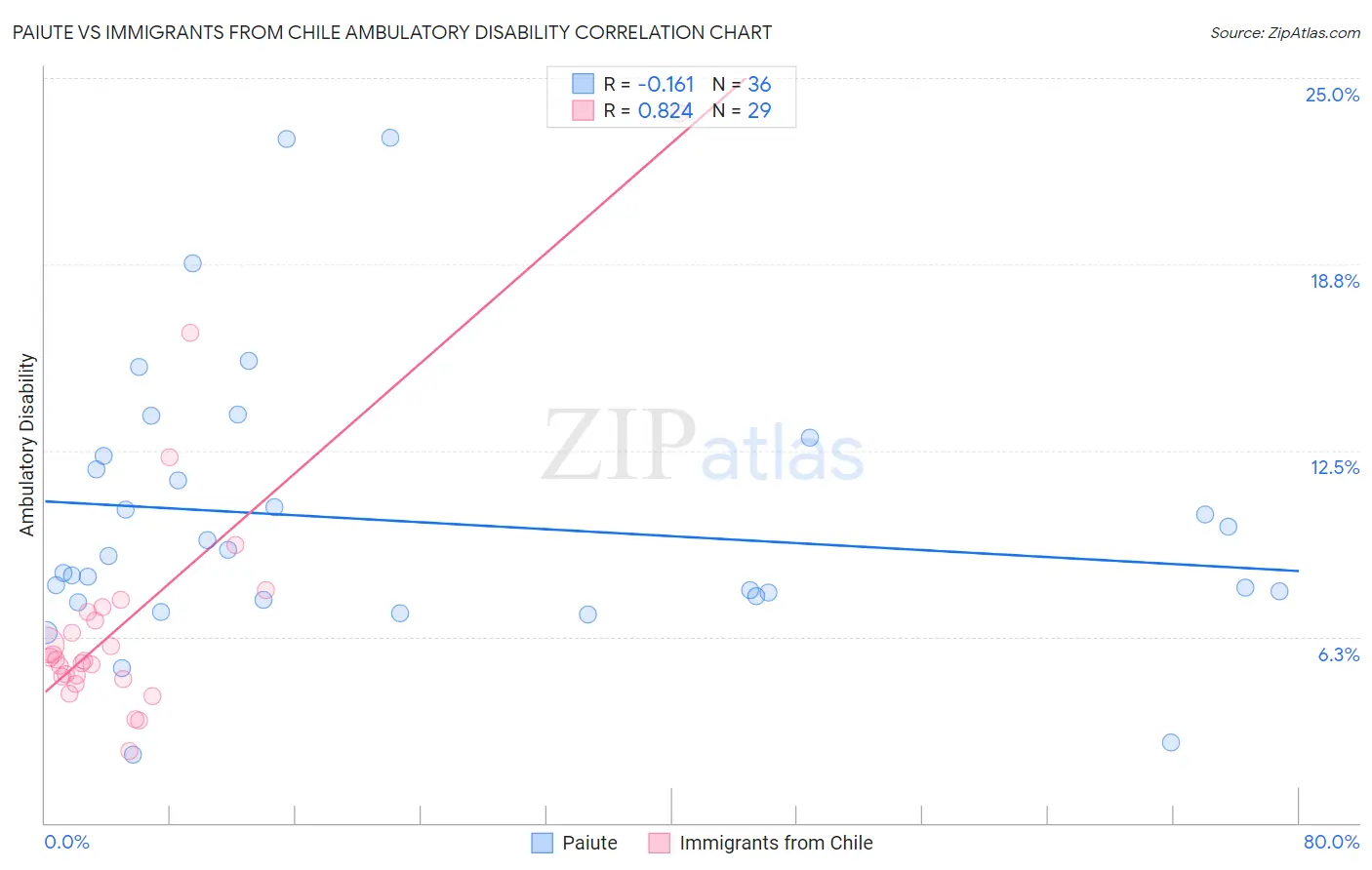 Paiute vs Immigrants from Chile Ambulatory Disability