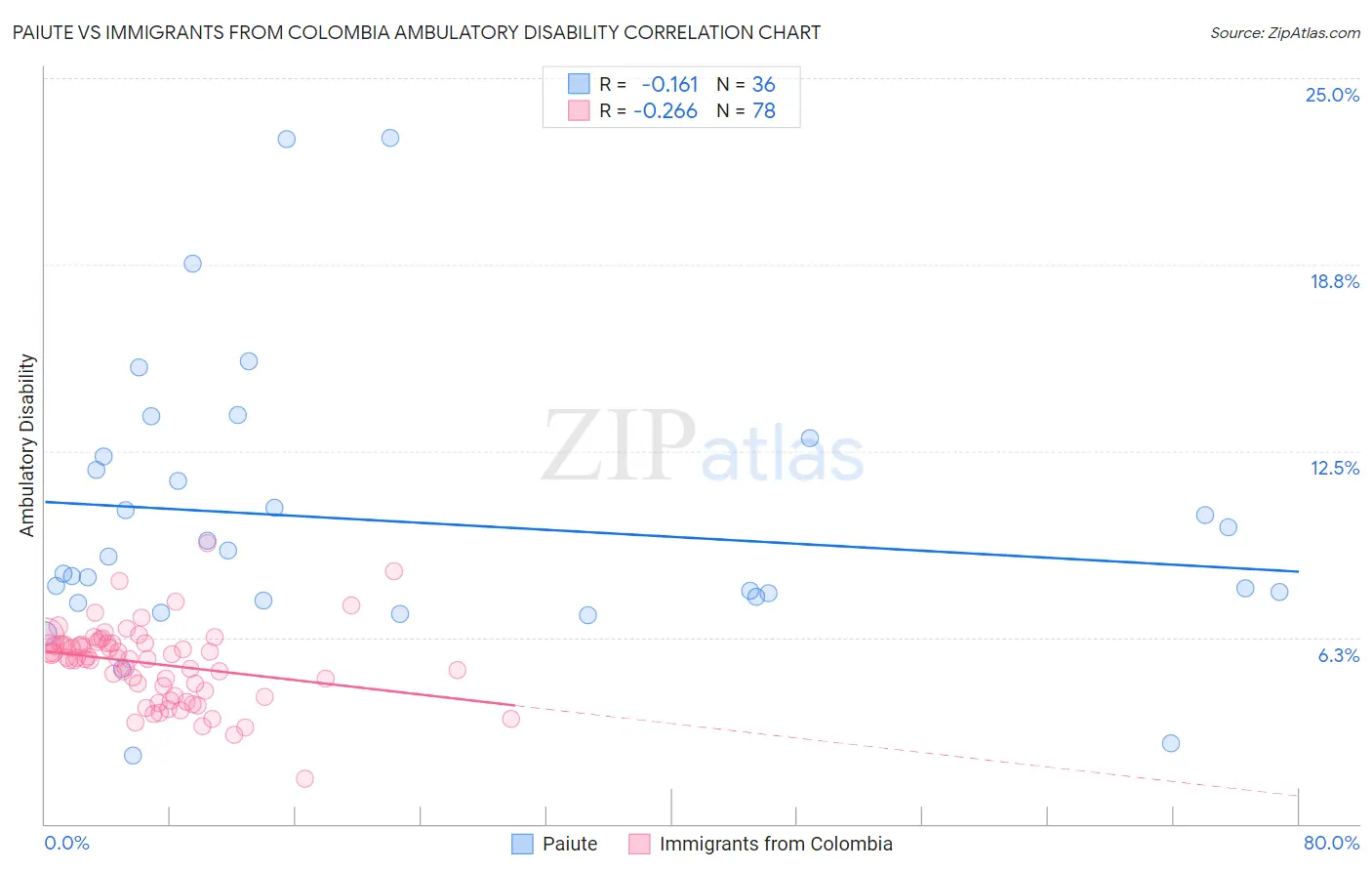 Paiute vs Immigrants from Colombia Ambulatory Disability