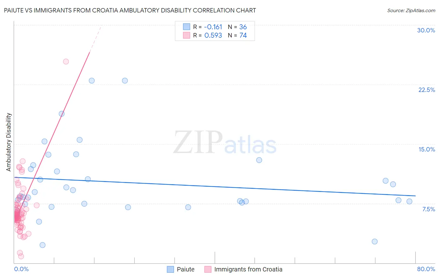 Paiute vs Immigrants from Croatia Ambulatory Disability