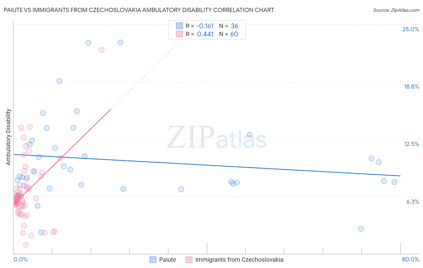 Paiute vs Immigrants from Czechoslovakia Ambulatory Disability