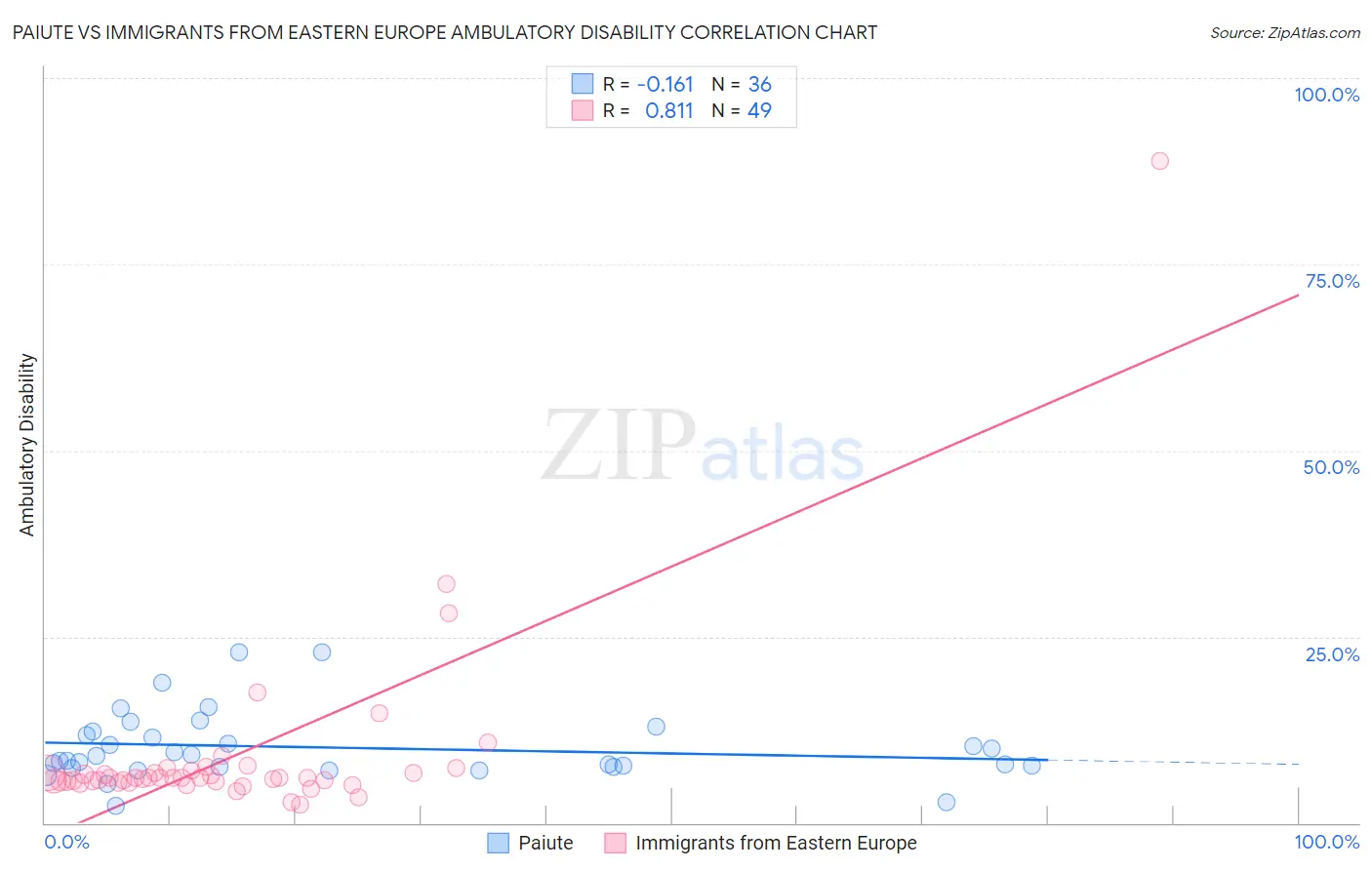 Paiute vs Immigrants from Eastern Europe Ambulatory Disability