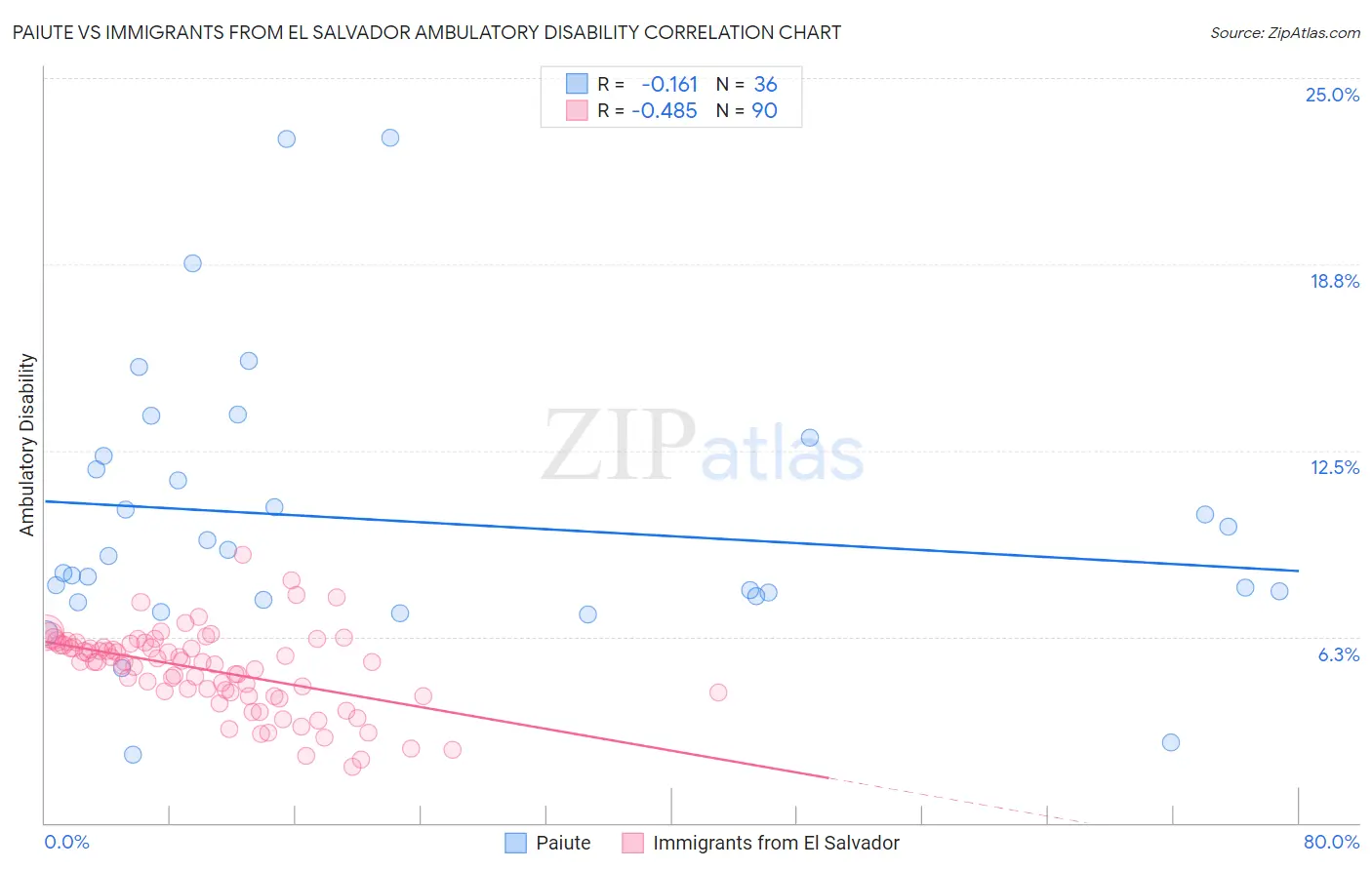 Paiute vs Immigrants from El Salvador Ambulatory Disability