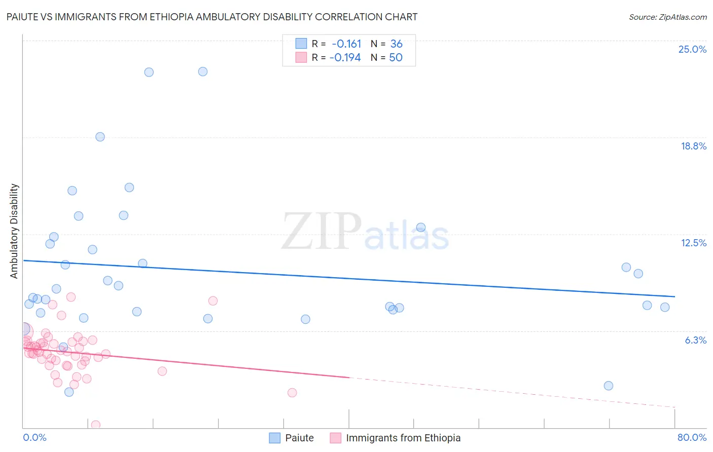 Paiute vs Immigrants from Ethiopia Ambulatory Disability