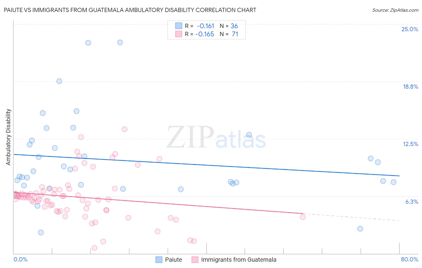 Paiute vs Immigrants from Guatemala Ambulatory Disability