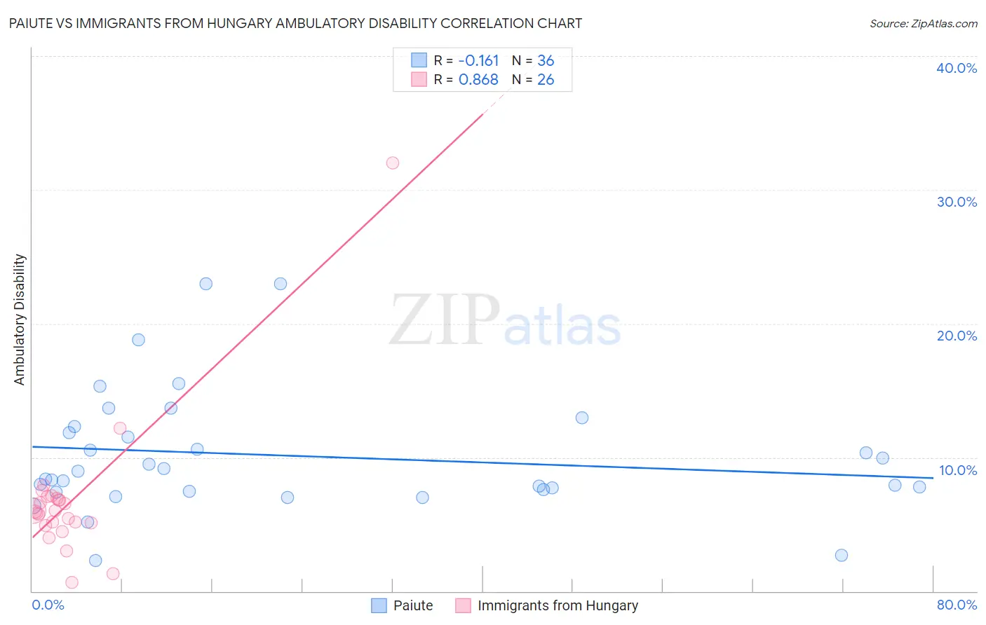 Paiute vs Immigrants from Hungary Ambulatory Disability