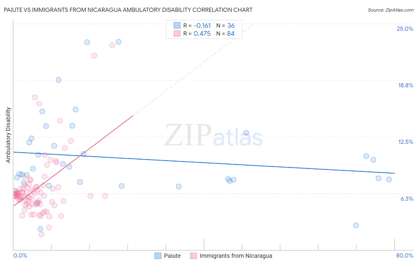 Paiute vs Immigrants from Nicaragua Ambulatory Disability