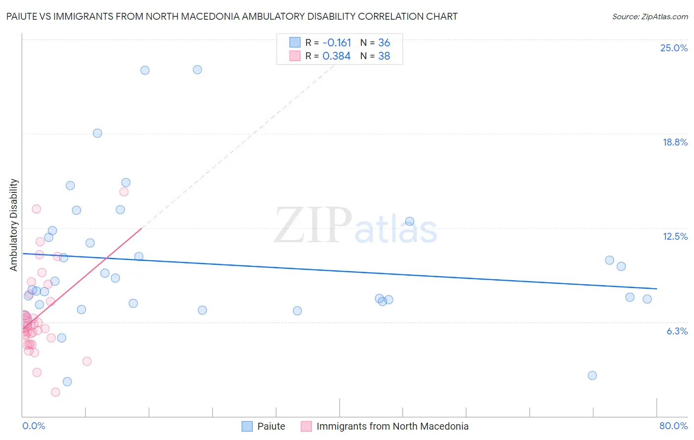 Paiute vs Immigrants from North Macedonia Ambulatory Disability