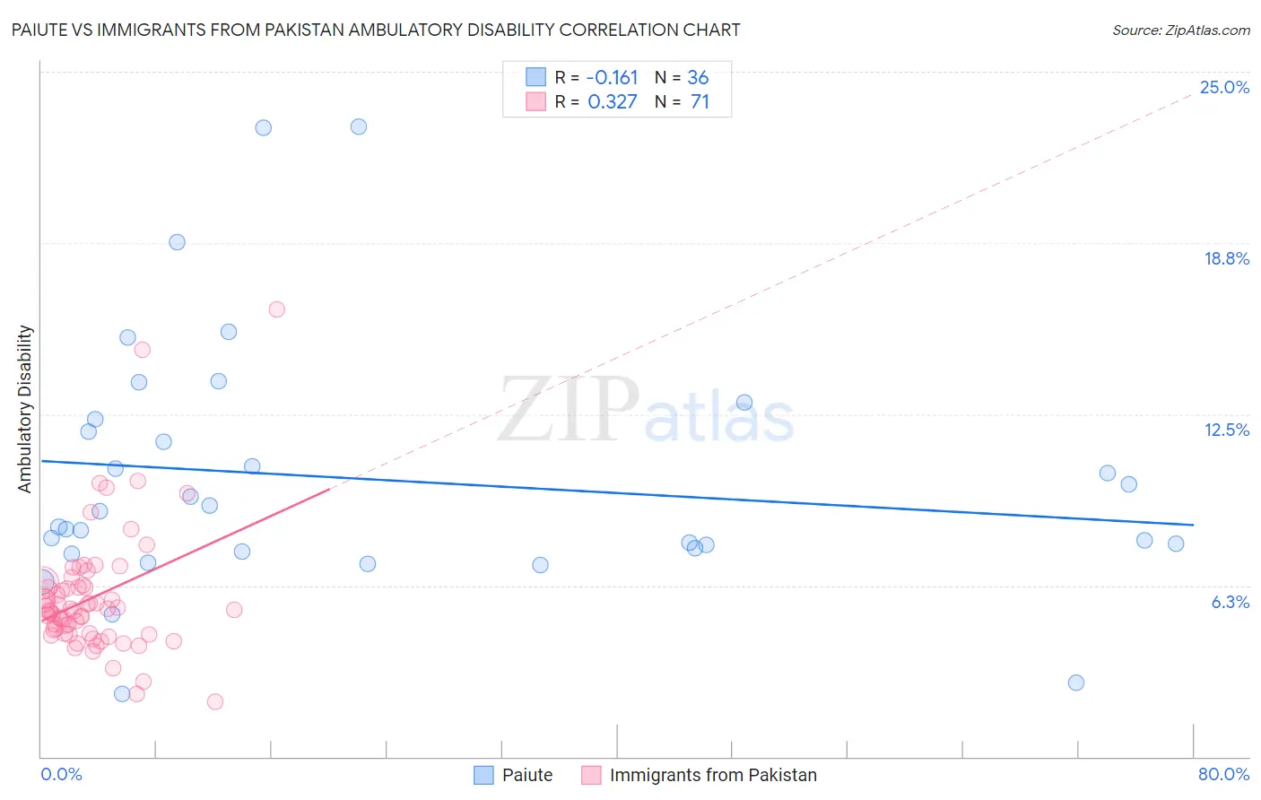 Paiute vs Immigrants from Pakistan Ambulatory Disability