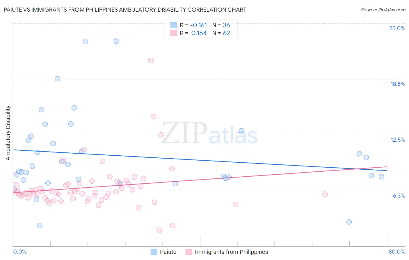 Paiute vs Immigrants from Philippines Ambulatory Disability