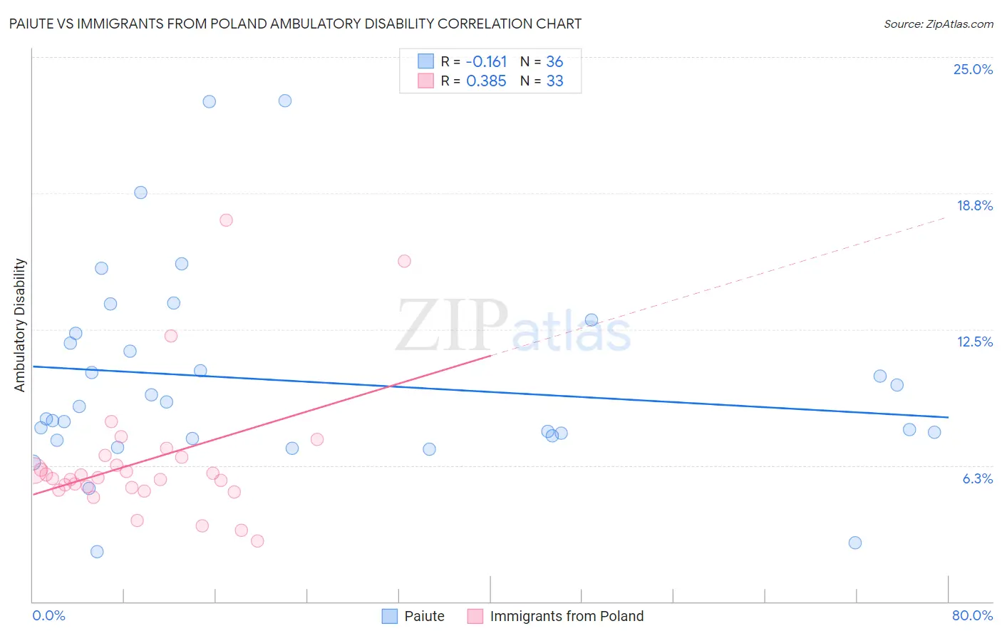 Paiute vs Immigrants from Poland Ambulatory Disability