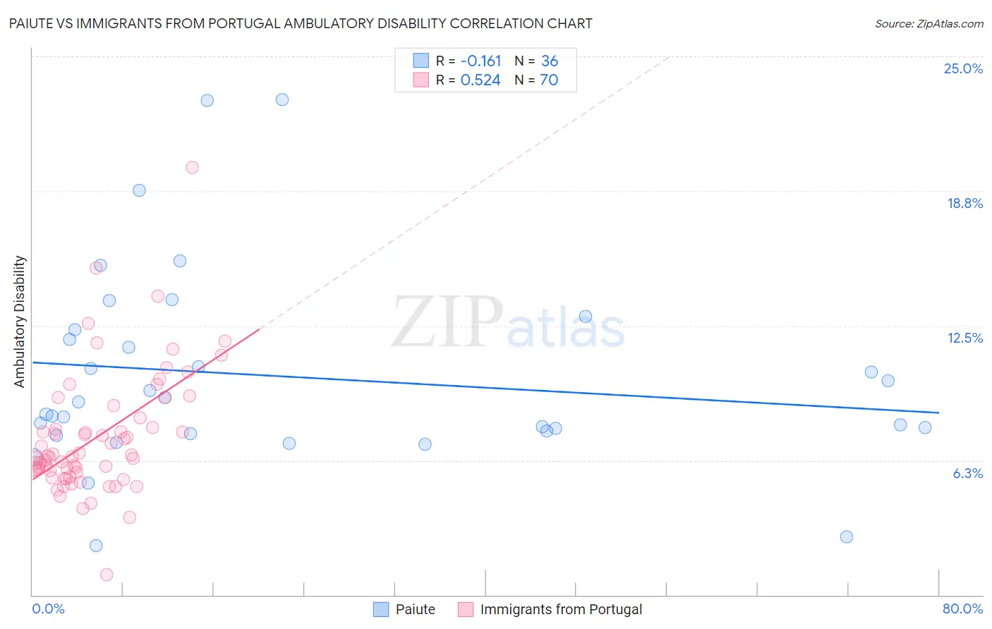 Paiute vs Immigrants from Portugal Ambulatory Disability