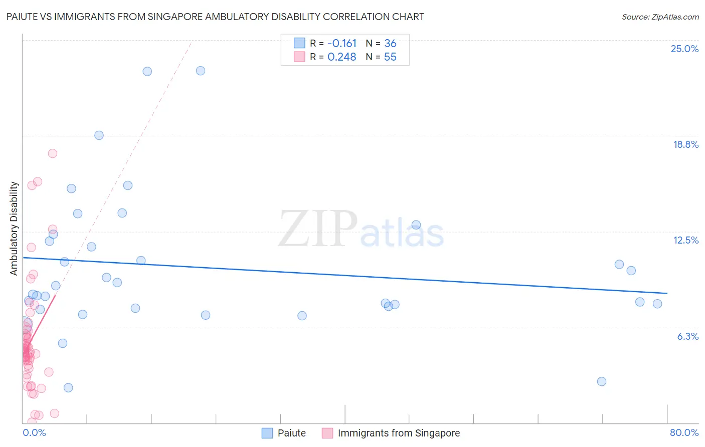 Paiute vs Immigrants from Singapore Ambulatory Disability
