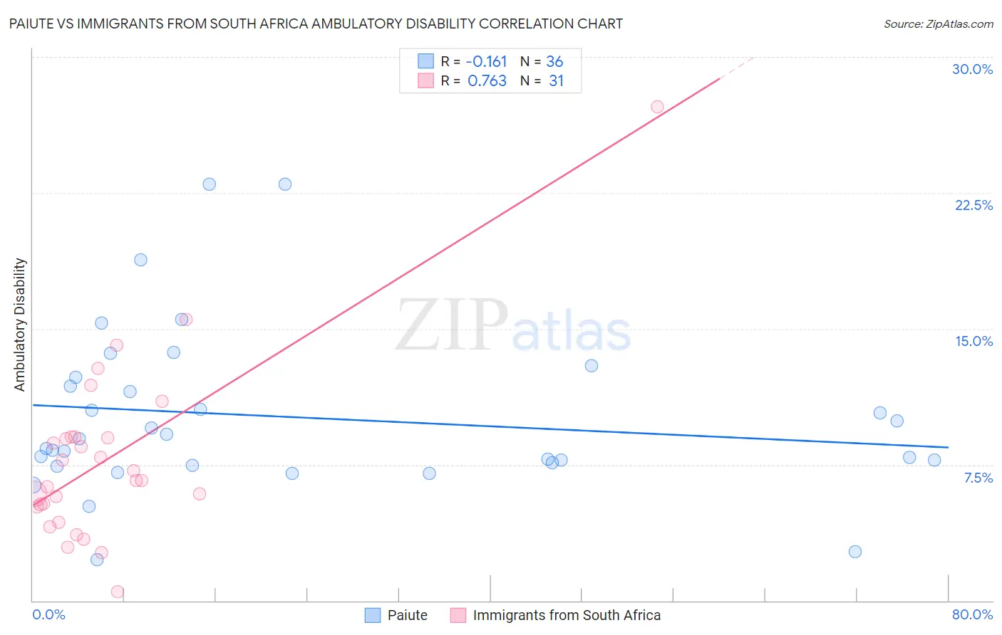 Paiute vs Immigrants from South Africa Ambulatory Disability