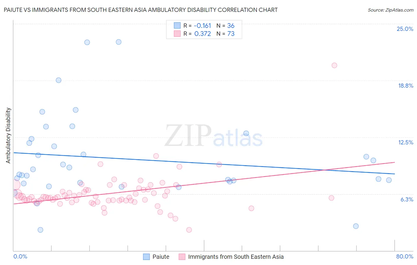 Paiute vs Immigrants from South Eastern Asia Ambulatory Disability