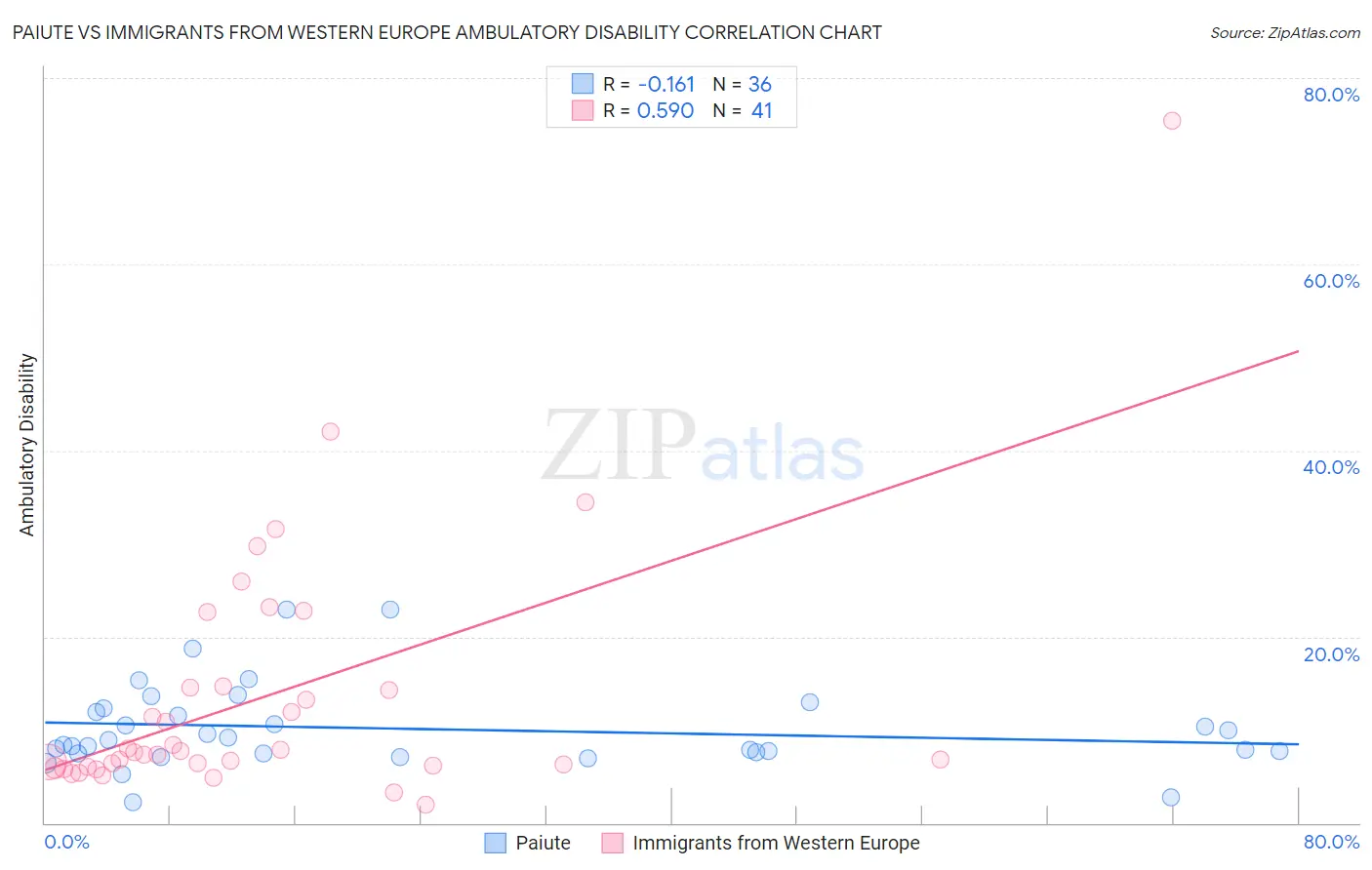 Paiute vs Immigrants from Western Europe Ambulatory Disability