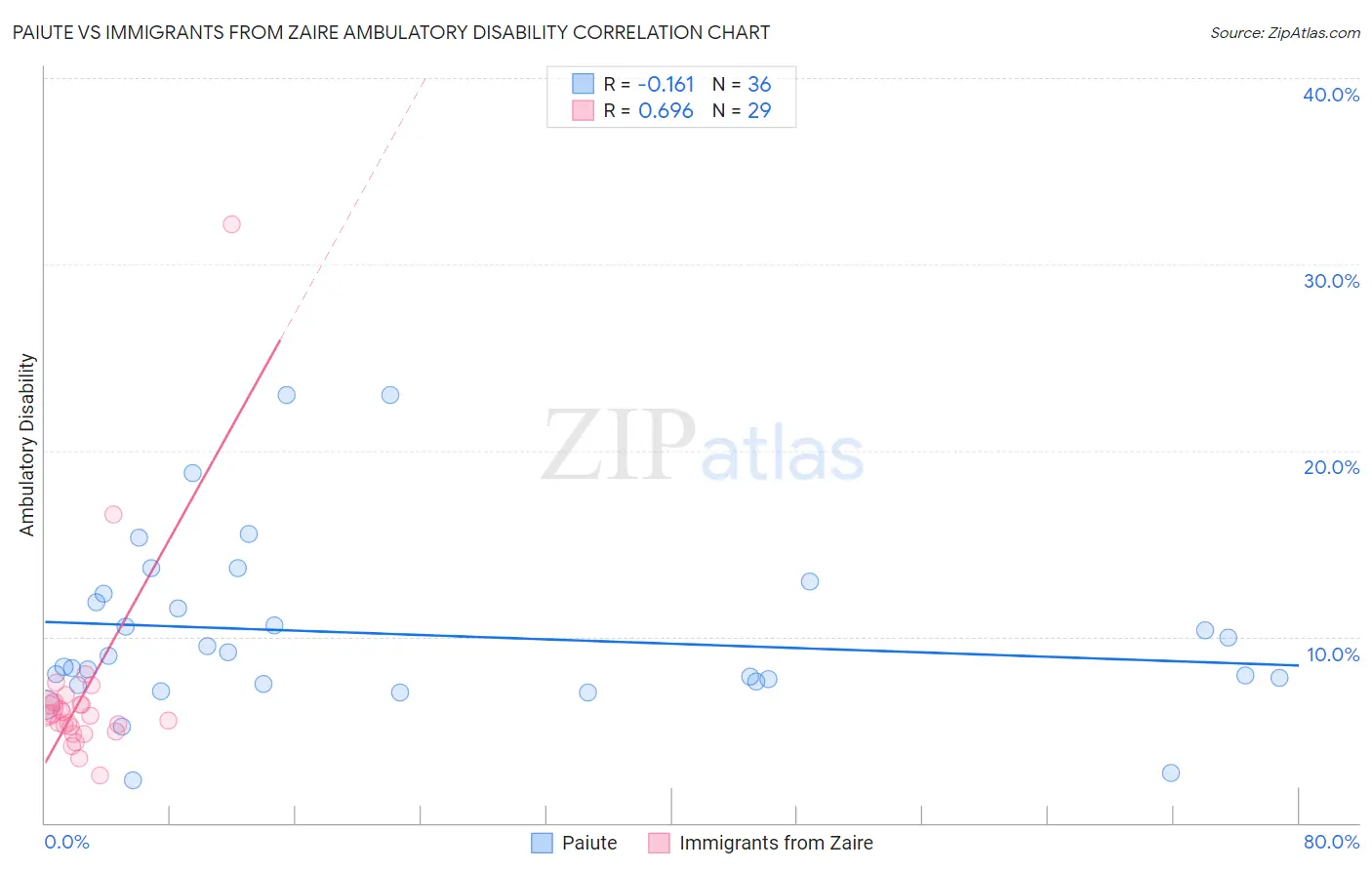 Paiute vs Immigrants from Zaire Ambulatory Disability