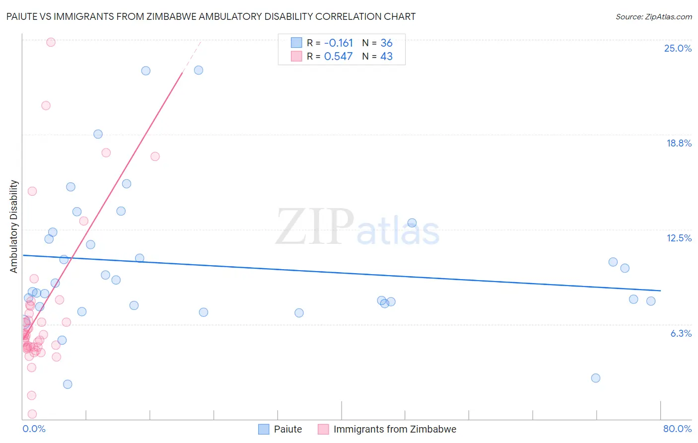 Paiute vs Immigrants from Zimbabwe Ambulatory Disability