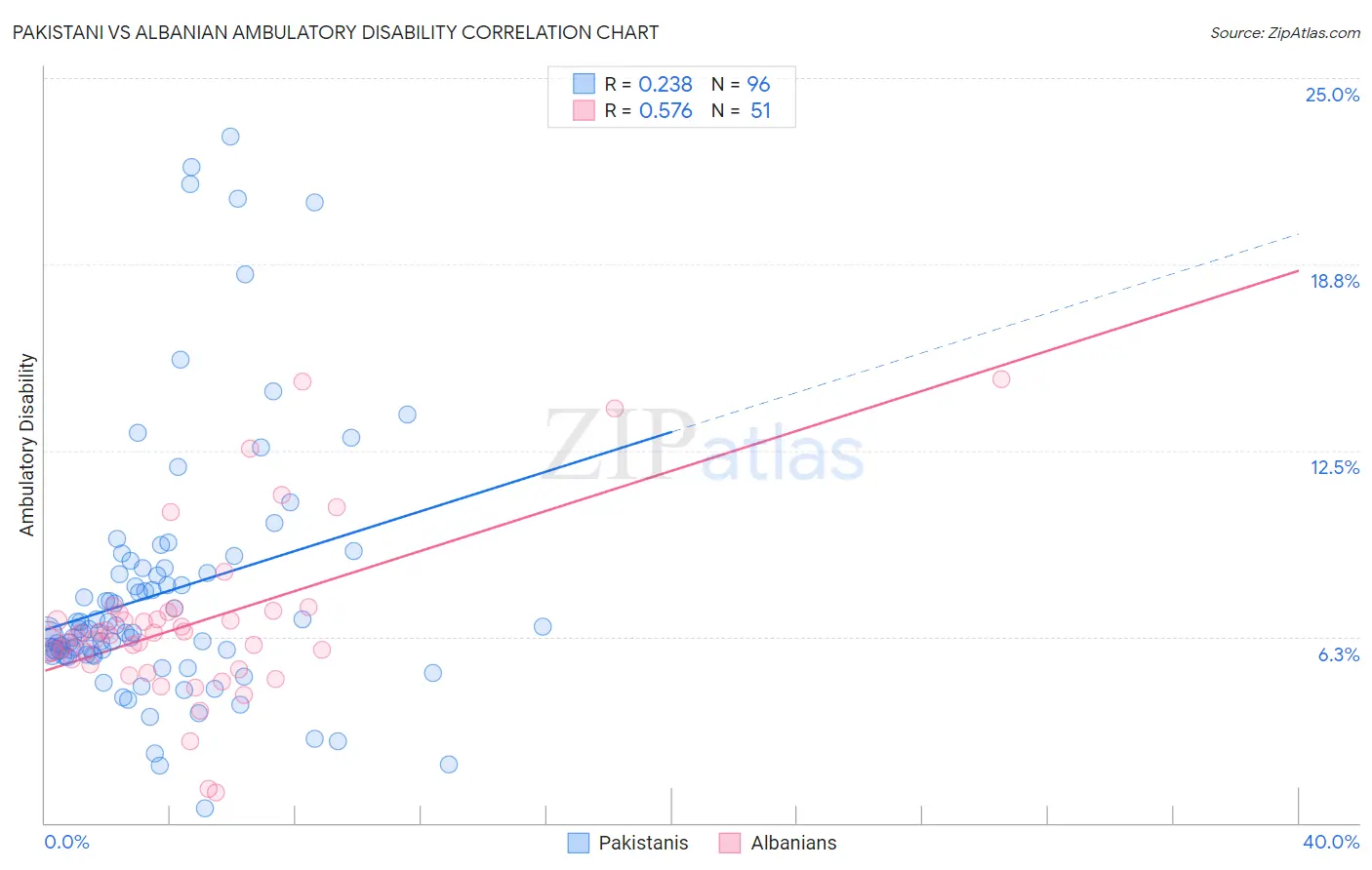 Pakistani vs Albanian Ambulatory Disability