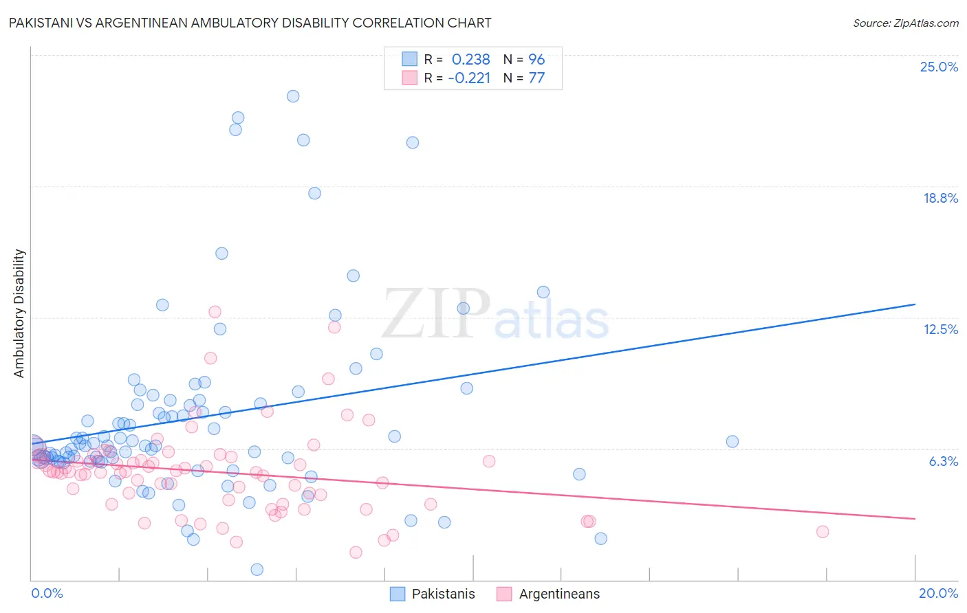 Pakistani vs Argentinean Ambulatory Disability