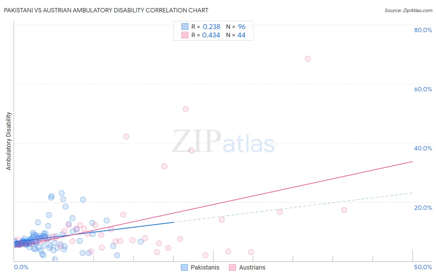 Pakistani vs Austrian Ambulatory Disability