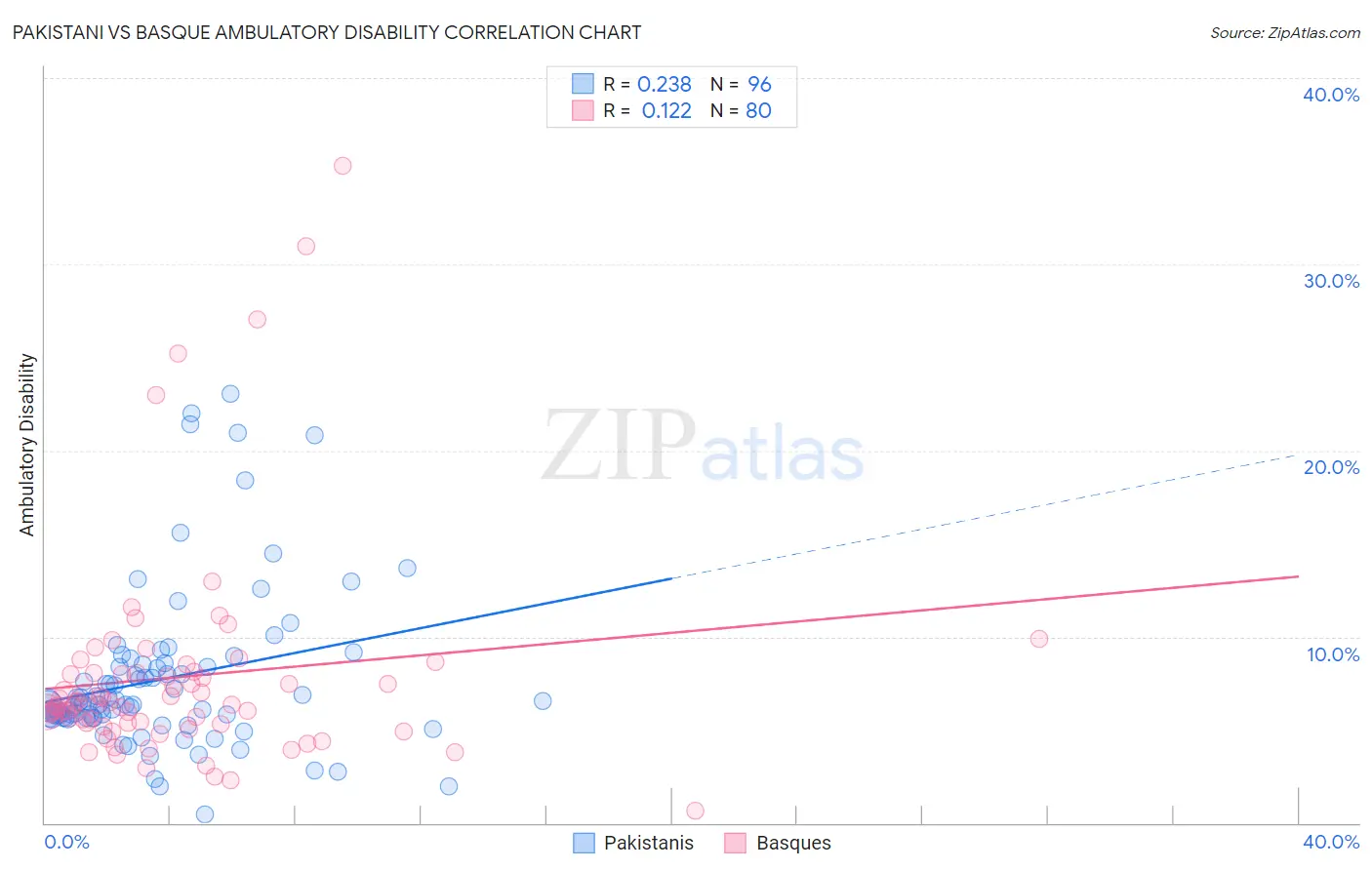 Pakistani vs Basque Ambulatory Disability