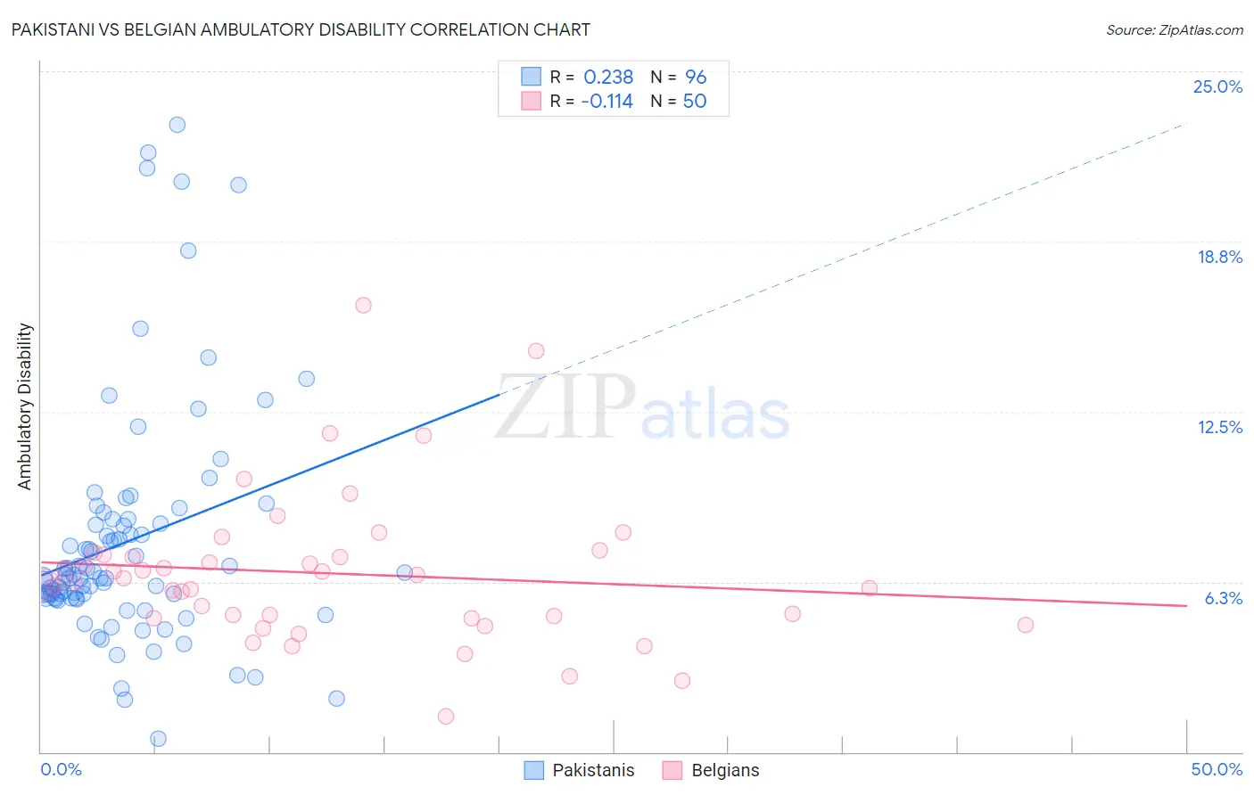 Pakistani vs Belgian Ambulatory Disability