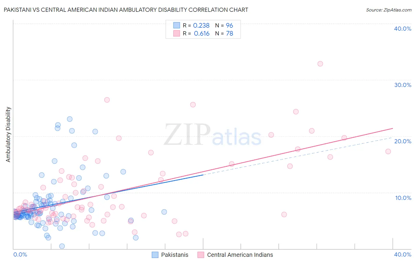 Pakistani vs Central American Indian Ambulatory Disability