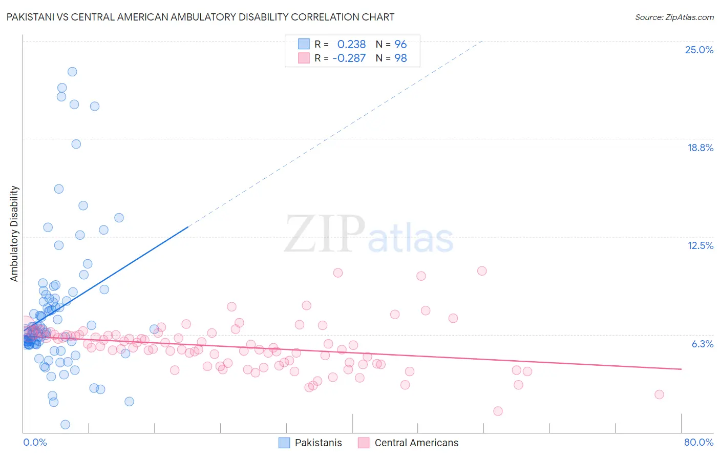 Pakistani vs Central American Ambulatory Disability