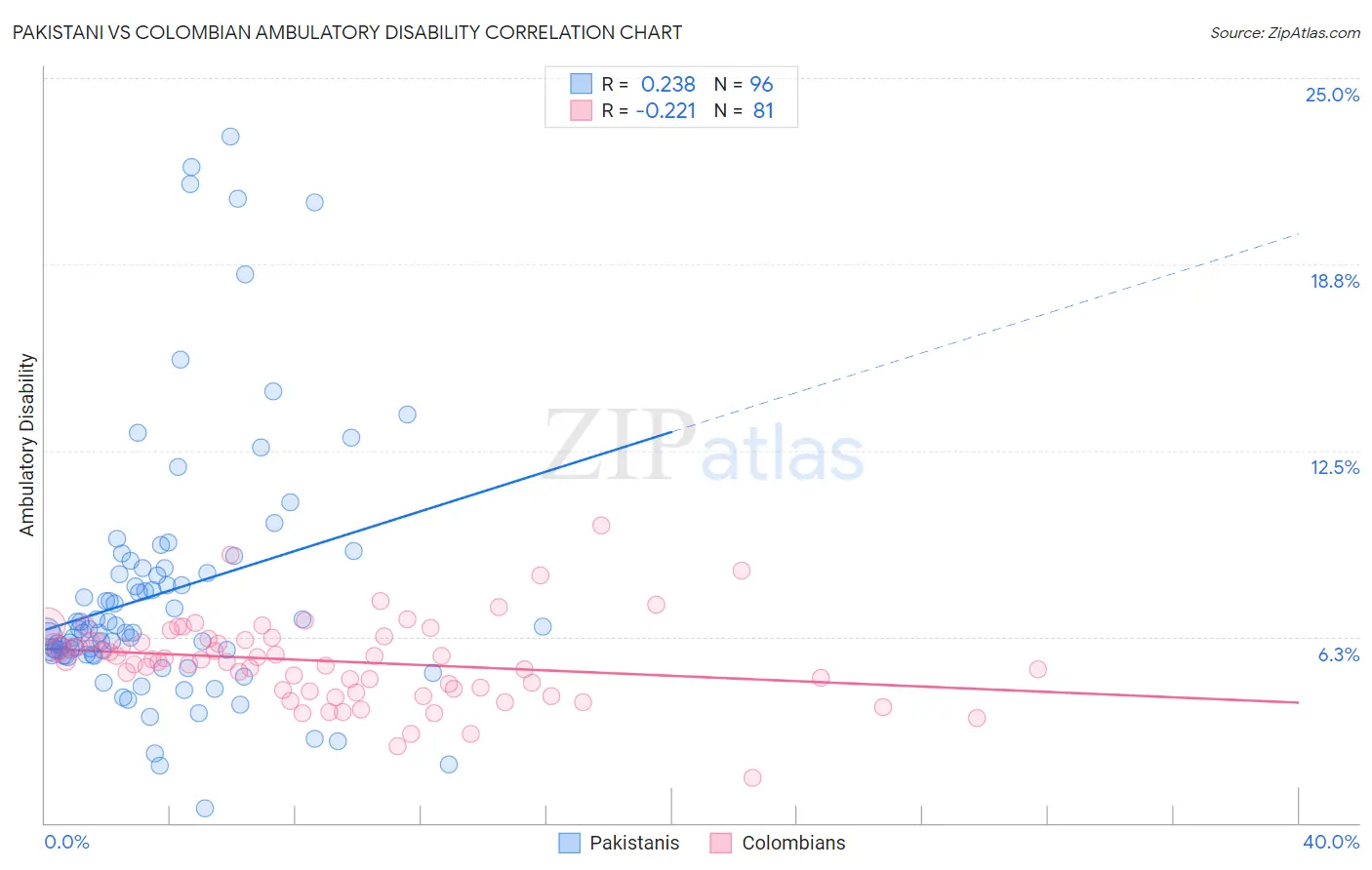 Pakistani vs Colombian Ambulatory Disability