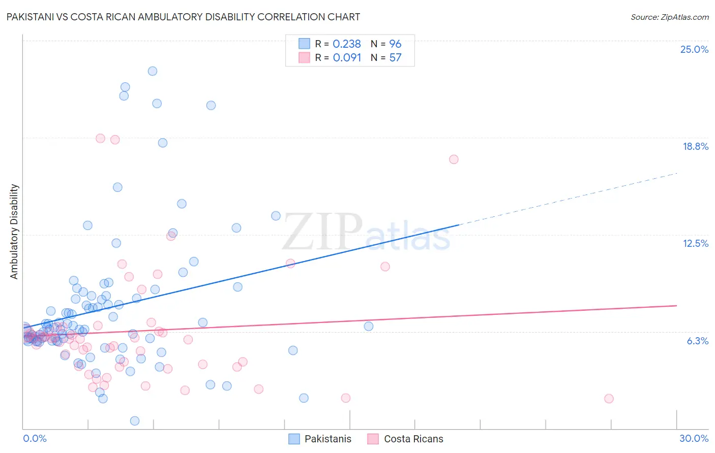 Pakistani vs Costa Rican Ambulatory Disability