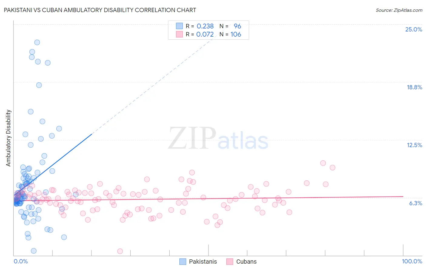 Pakistani vs Cuban Ambulatory Disability
