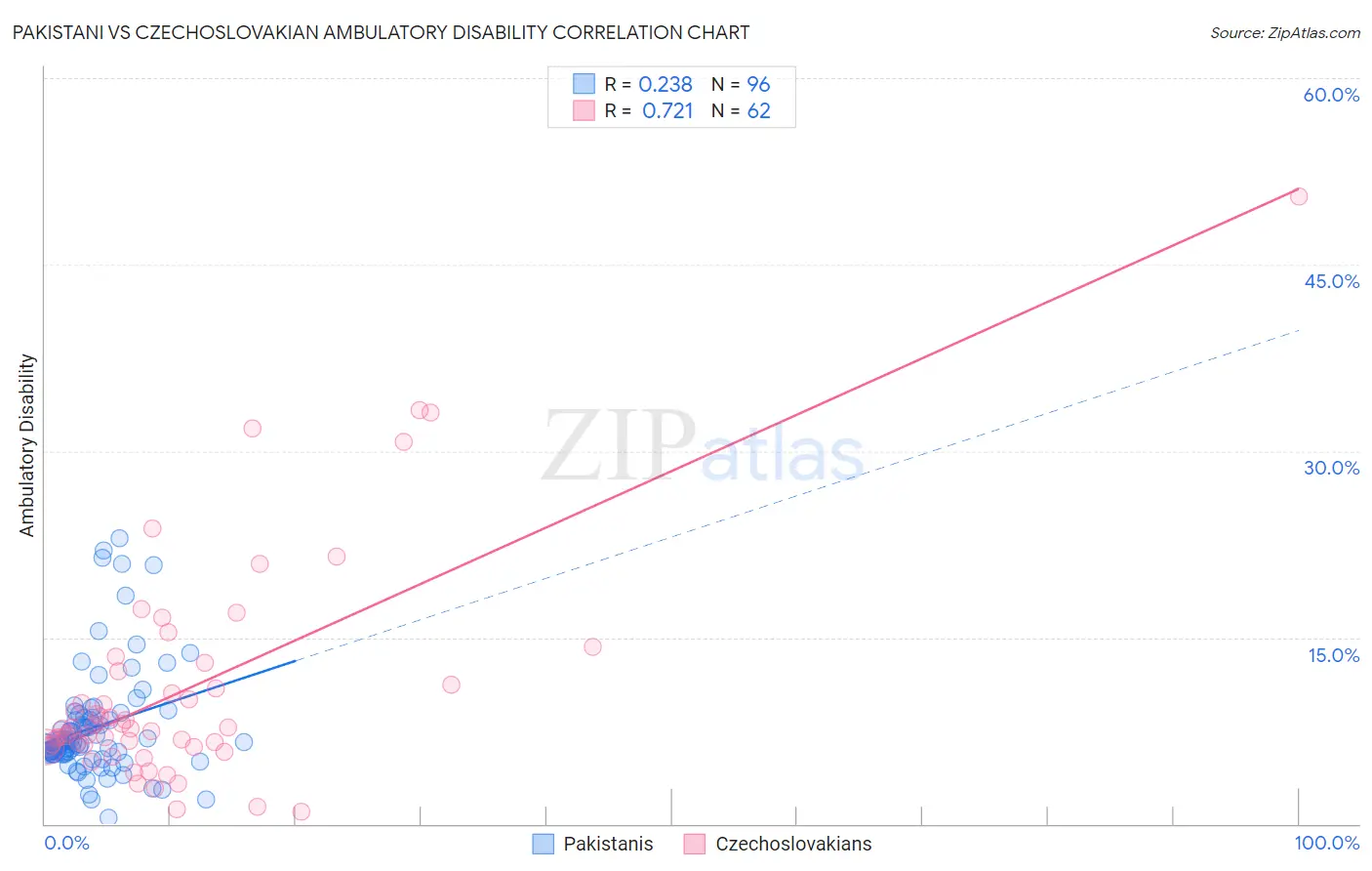 Pakistani vs Czechoslovakian Ambulatory Disability