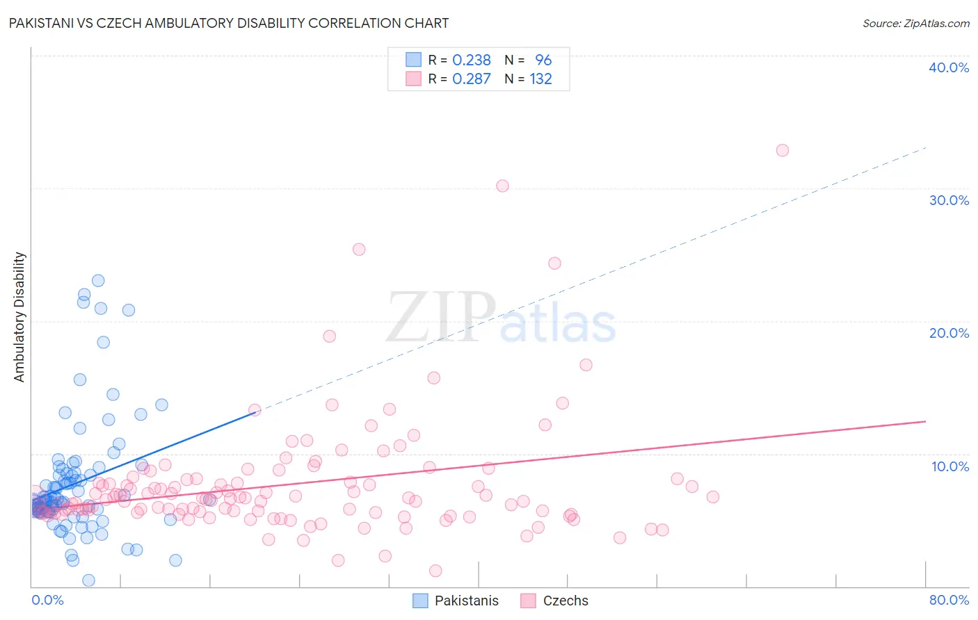 Pakistani vs Czech Ambulatory Disability