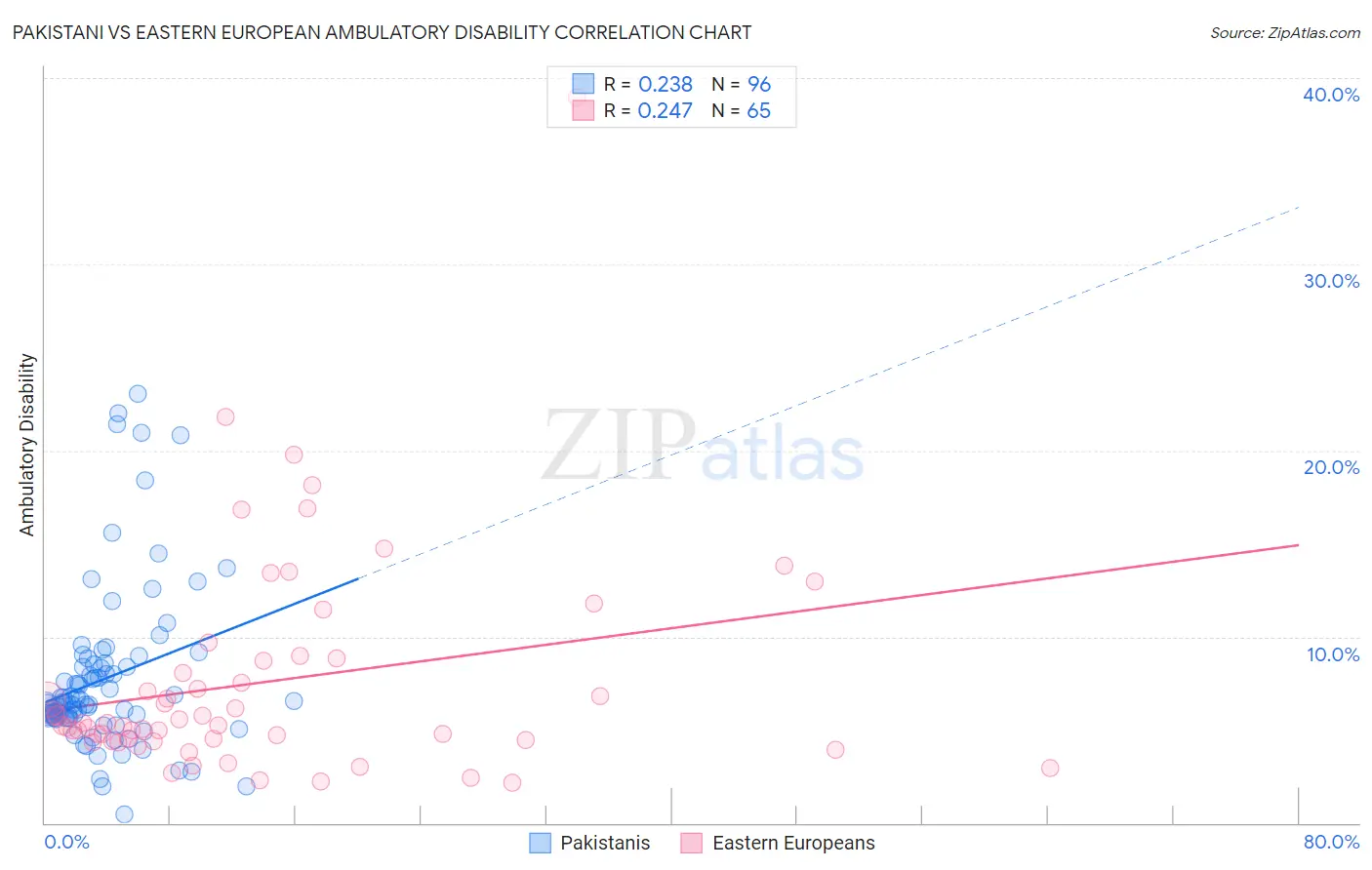 Pakistani vs Eastern European Ambulatory Disability