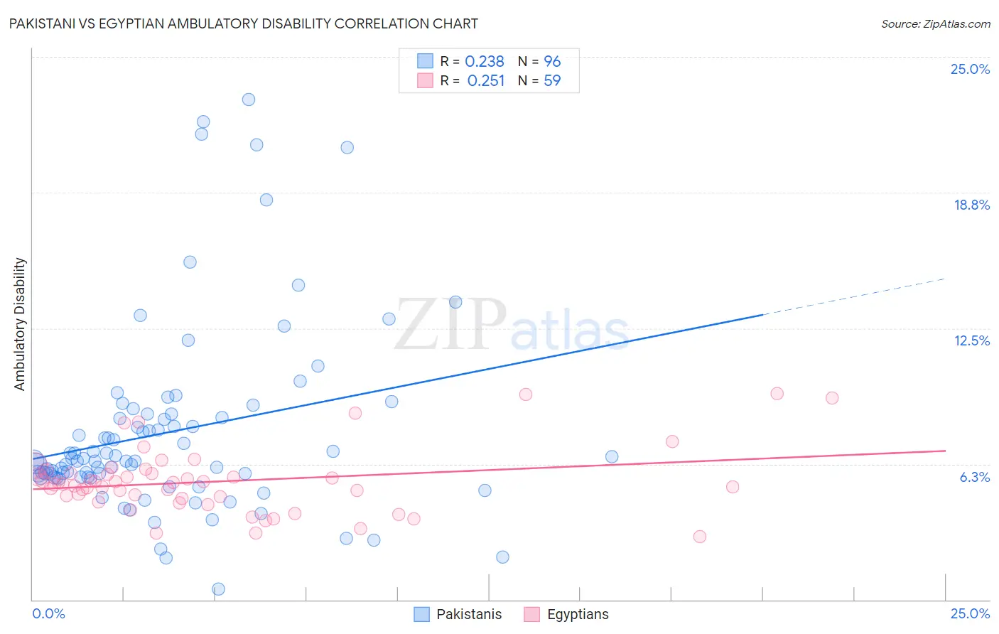 Pakistani vs Egyptian Ambulatory Disability