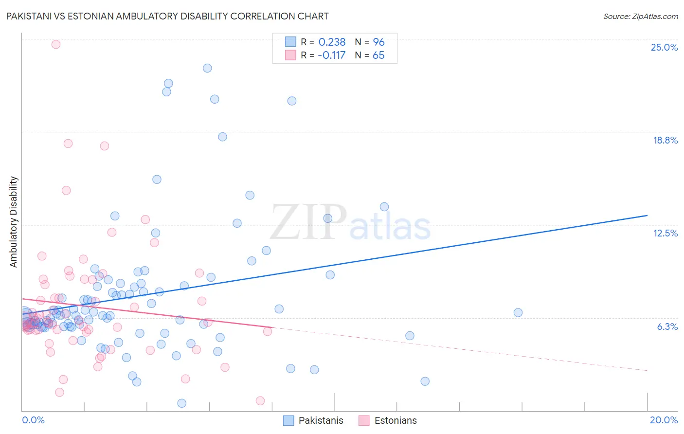 Pakistani vs Estonian Ambulatory Disability