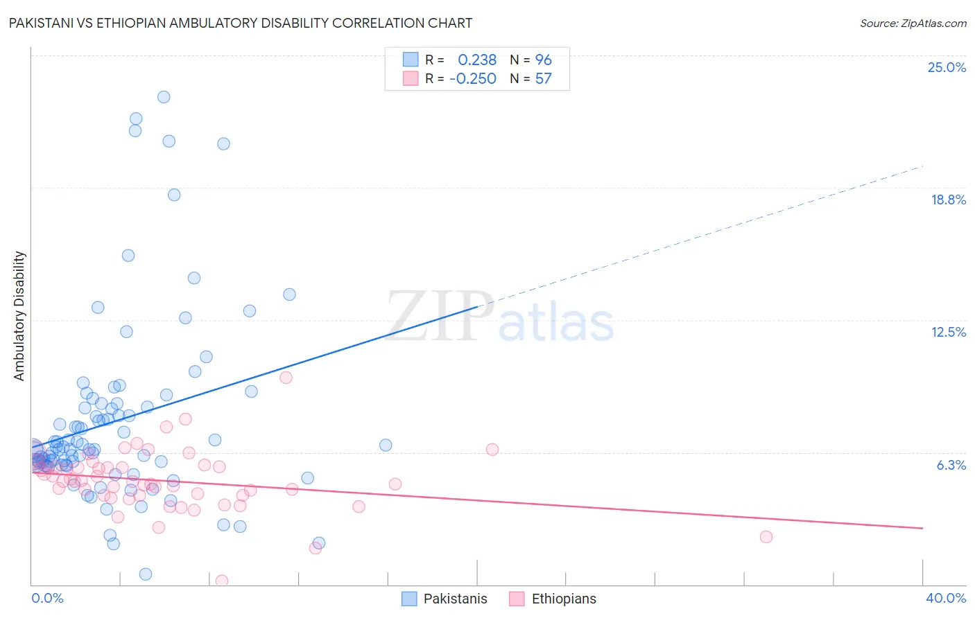 Pakistani vs Ethiopian Ambulatory Disability