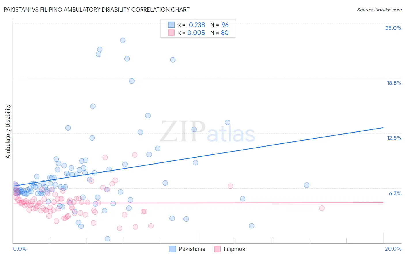 Pakistani vs Filipino Ambulatory Disability