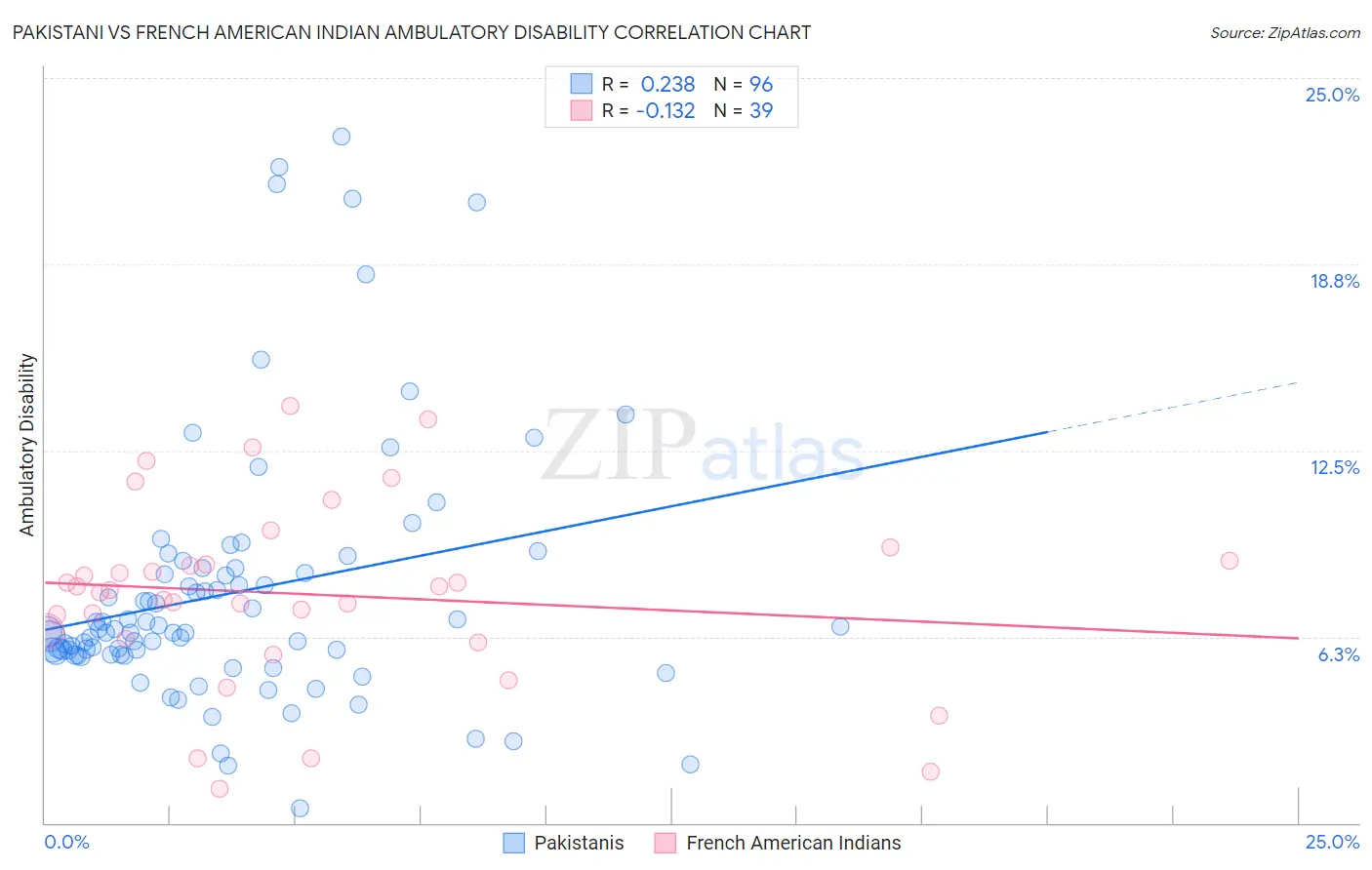 Pakistani vs French American Indian Ambulatory Disability
